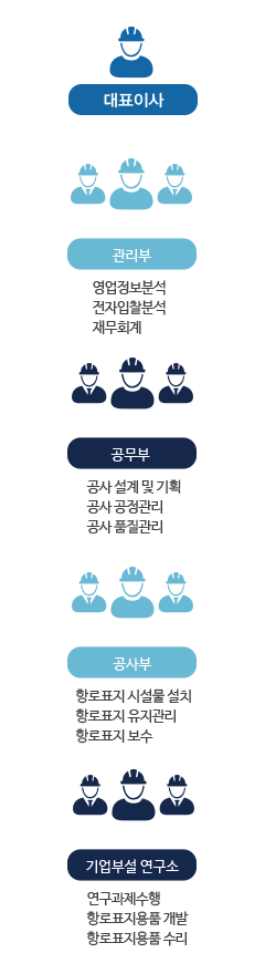 조직도